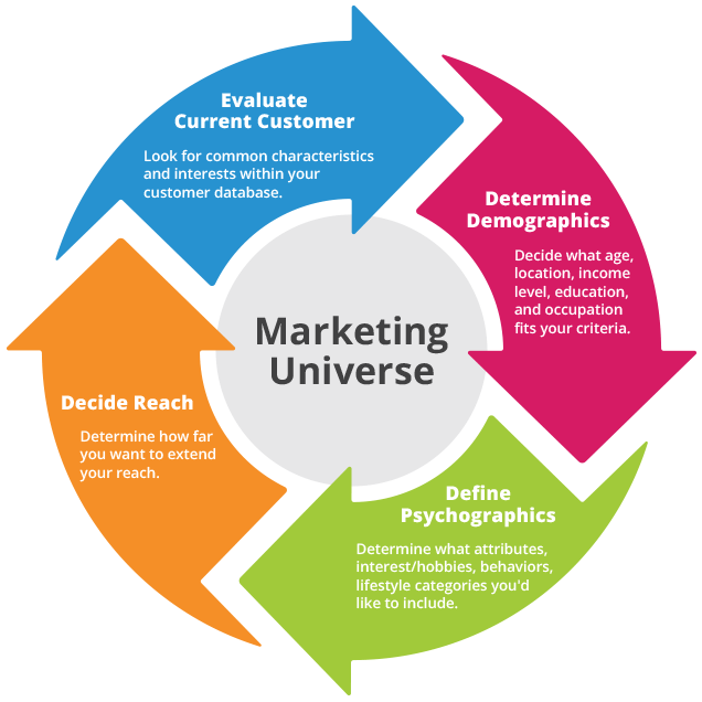 marketing-universe-diagram